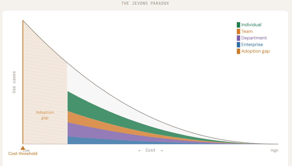 When Creation Gets Cheap, New Markets Appear